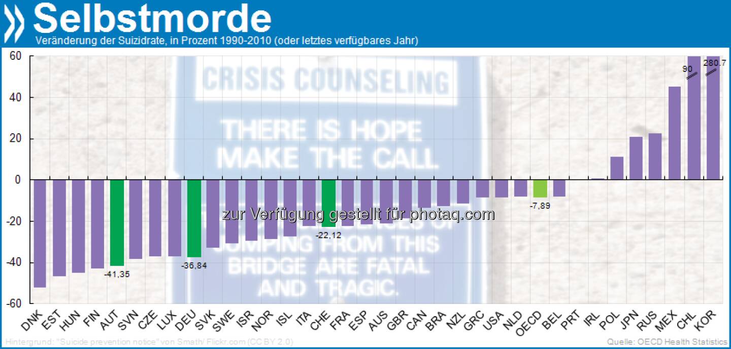 Das Leben lieben: In den meisten OECD-Ländern sind die Selbstmordraten zwischen 1990 und 2010 gesunken. Schmerzlichste Ausnahme ist Südkorea. Hier bringen sich dreimal mehr Menschen um als 1990, so viele wie nirgends sonst. Mehr unter http://bit.ly/Z0VS0x (S. 237)