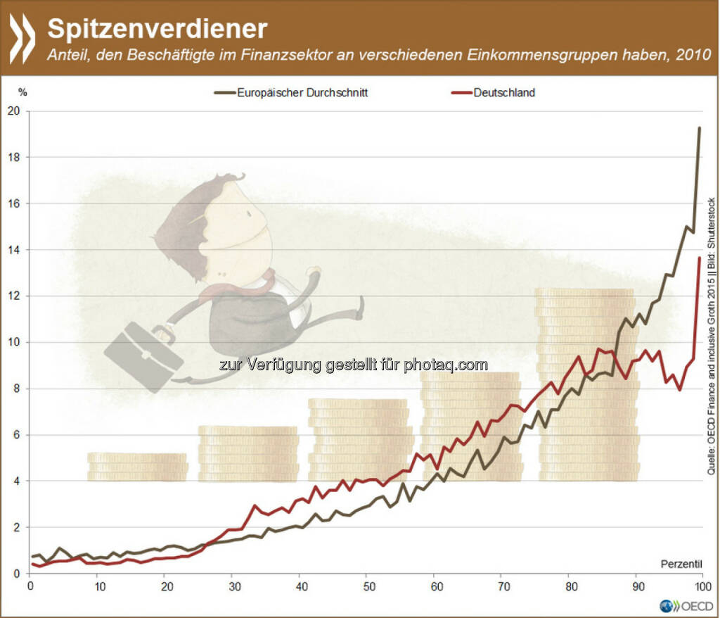 Race to the top: In der EU kommt jeder fünfte Spitzenverdiener im obersten Prozent des Gehaltsspektrums aus der Finanzbranche – und das, obwohl im Schnitt nur vier Prozent aller Beschäftigten im Finanzsektor arbeiten.
Mehr Informationen darüber, wie die Branche das Wirtschaftswachstum und die Verteilung in Gesellschaften beeinflusst, findet Ihr unter: http://bit.ly/1J7BbuK, © OECD (19.06.2015) 