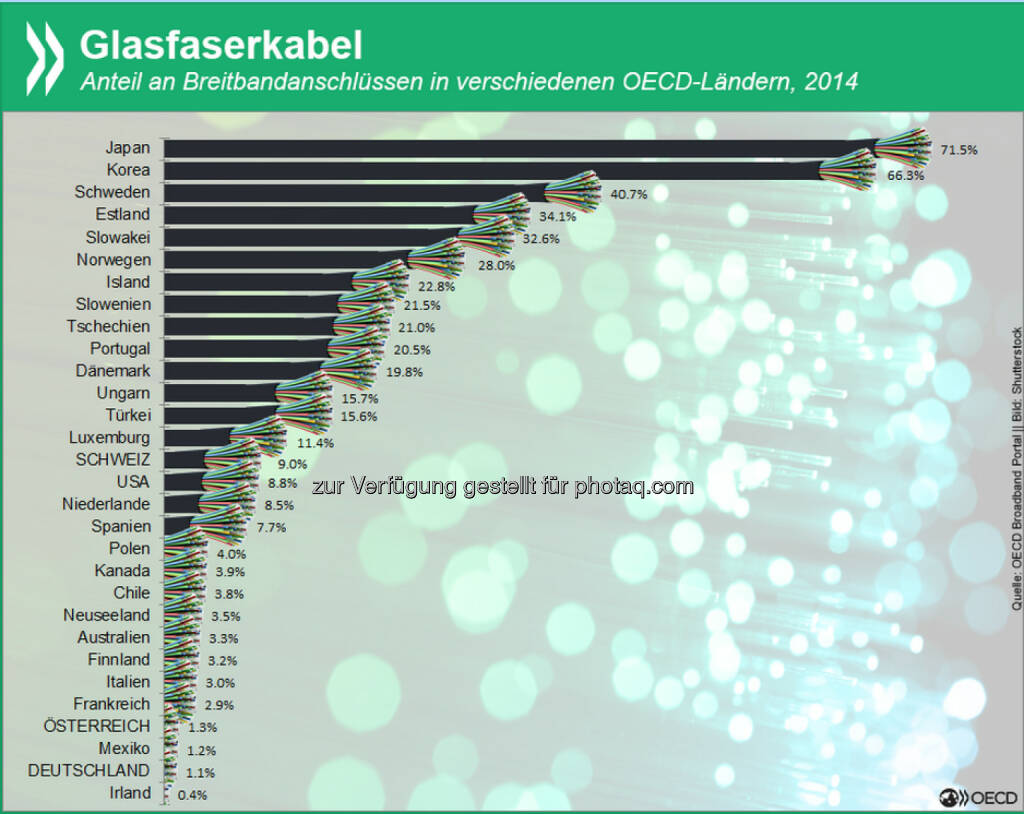 Glas-was?! Nur ein Prozent der Breitbandanschlüsse in Deutschland werden über Glasfaserkabel betrieben. Auch in Österreich ist diese Technik weitgehend unbekannt, wohingegen sie in den asiatischen OECD-Ländern mehrheitlich verwendet wird.
Diese und weitere Zahlen zum Breitband findet Ihr unter: http://bit.ly/1ItLCmQ
, © OECD (22.06.2015) 