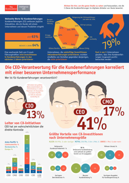 Economist Genesys Top-Grafik CEO Verantwortung, Seite 1/2, komplettes Dokument unter http://boerse-social.com/static/uploads/file_156_economist_genesys.pdf (23.06.2015) 