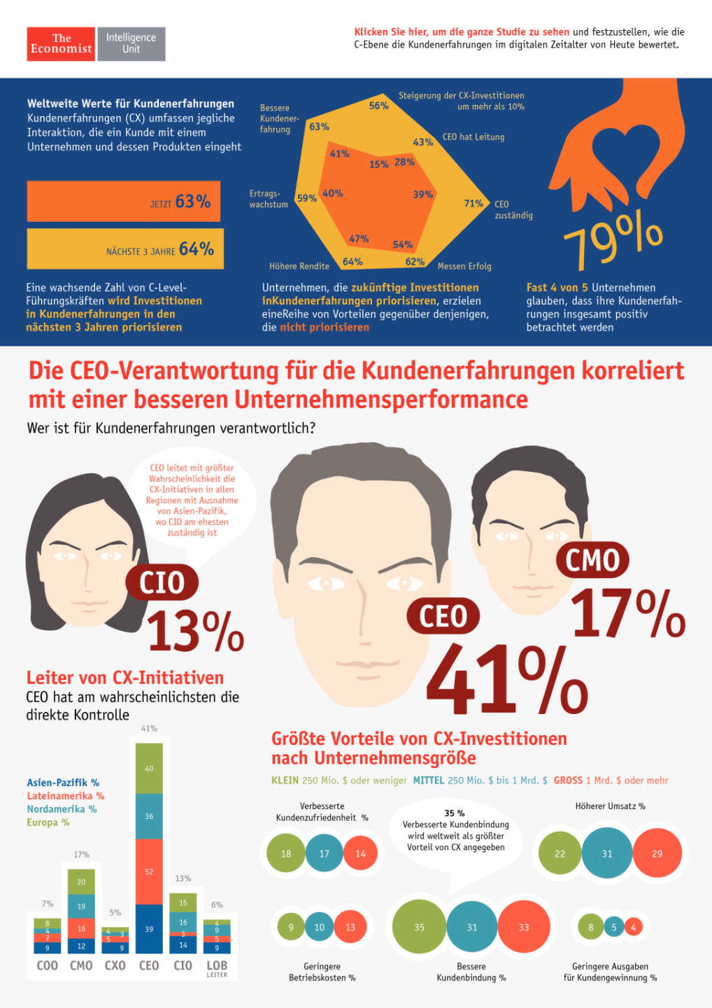 Economist Genesys Top-Grafik CEO Verantwortung, Seite 1/2, komplettes Dokument unter http://boerse-social.com/static/uploads/file_156_economist_genesys.pdf