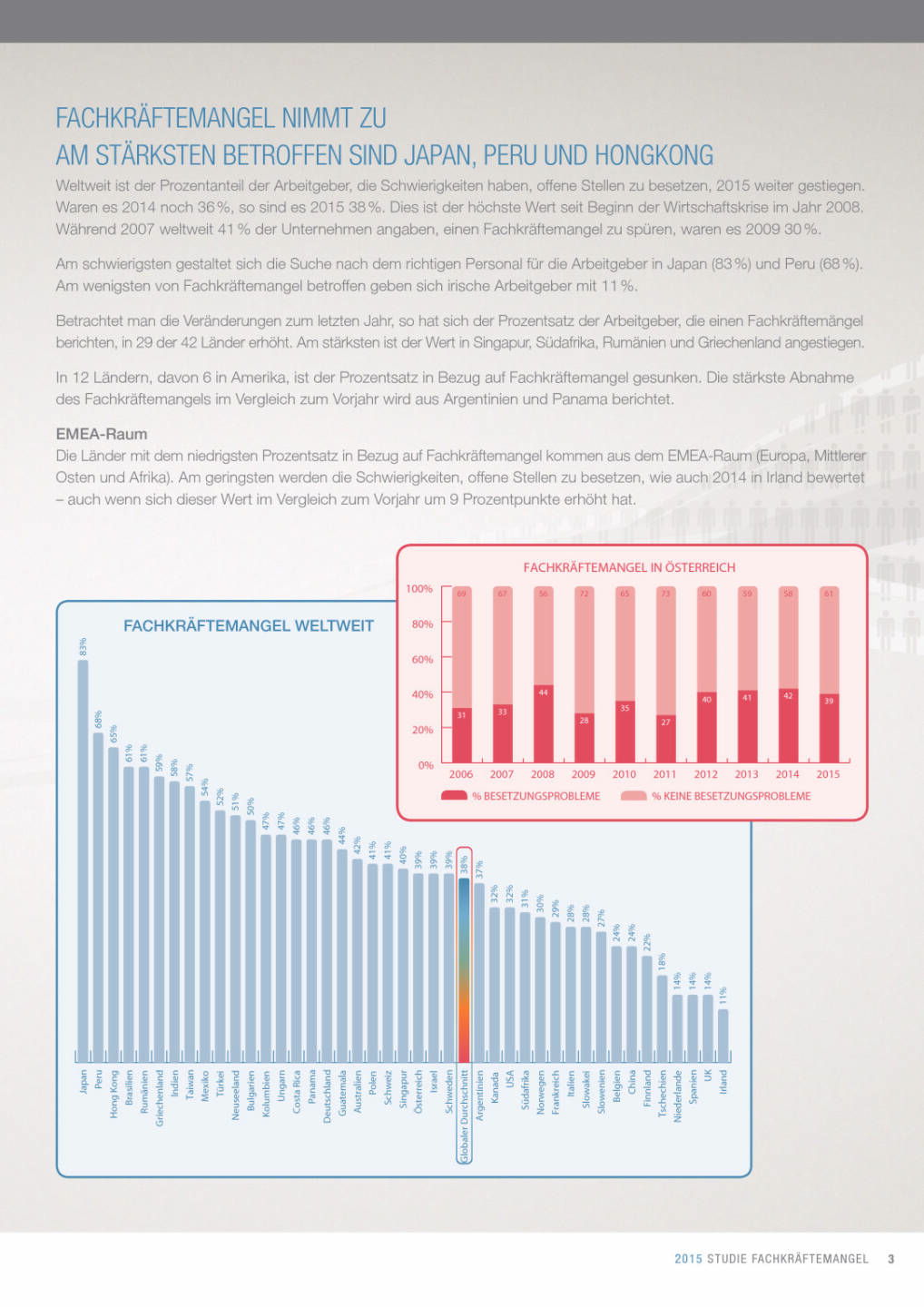 Manpower: Gr&ouml;&szlig;te L&uuml;cke in &Ouml;sterreich bei Facharbeitern/Handwerkern, Technikern sowie Fahrern, Seite 3/8, komplettes Dokument unter http://boerse-social.com/static/uploads/file_160_manpower_survey.pdf