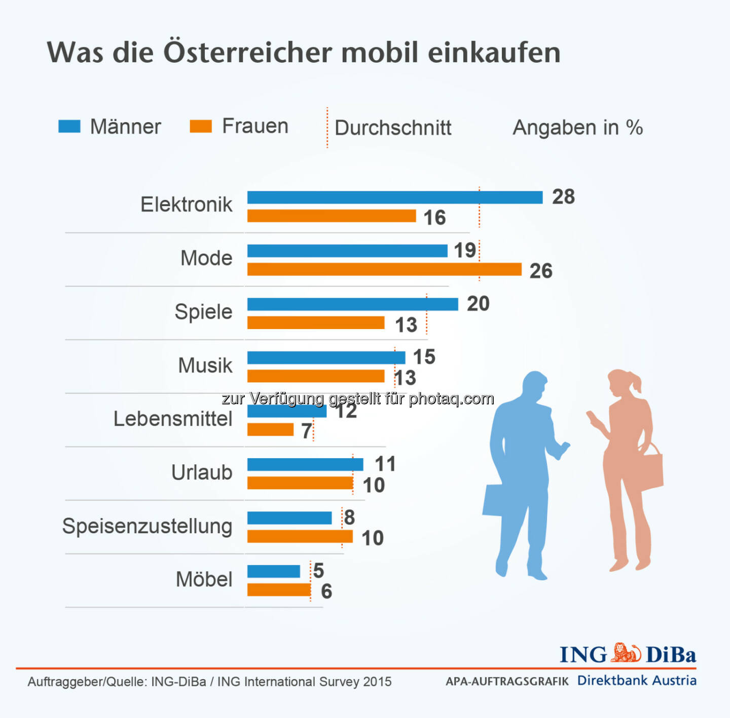 ING Di-Ba: Was die Österreicher mobil einkaufen