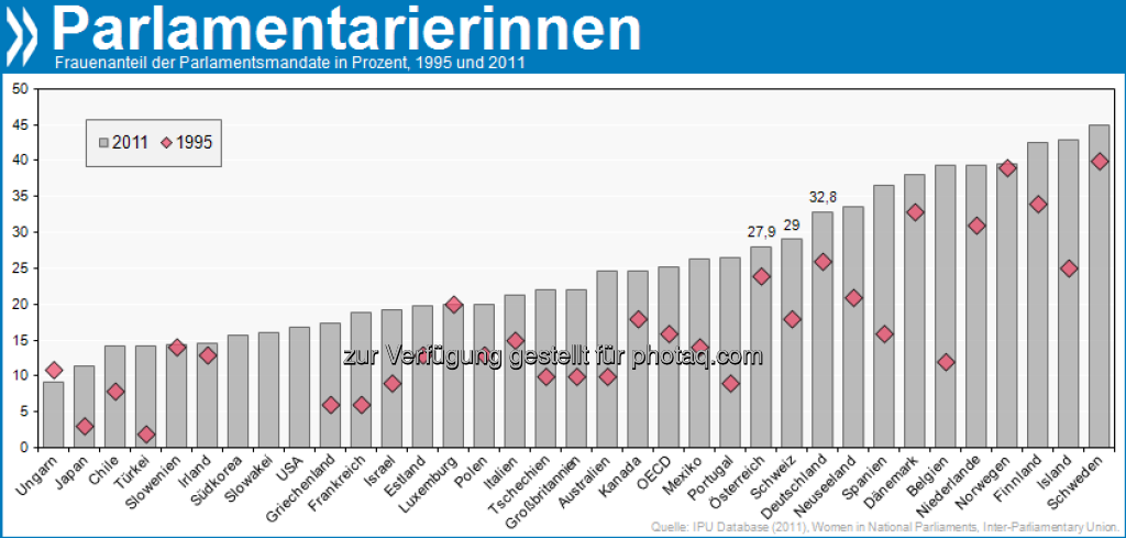It's (still) a Man's World! Seit 1995 ist der Frauenanteil in den Parlamenten aller OECD-Länder gestiegen. Schweden hat fast so viele Volksvertreterinnen wie -vertreter. Der OECD-Schnitt ist dagegen mager: 25%. 
Mehr unter http://bit.ly/WzIByT (S. 195)
, © OECD (08.03.2013) 