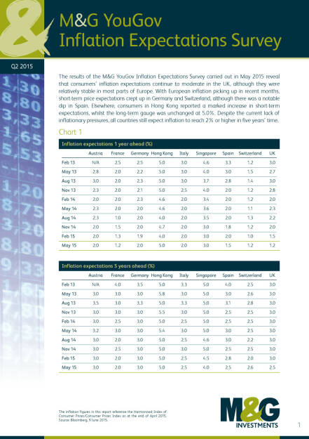 M&G YouGov Inflation Expectations Survey, Seite 1/12, komplettes Dokument unter http://boerse-social.com/static/uploads/file_169_mg.pdf (25.06.2015) 