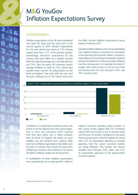 M&G YouGov Inflation Expectations Survey, Seite 2/12, komplettes Dokument unter http://boerse-social.com/static/uploads/file_169_mg.pdf (25.06.2015) 