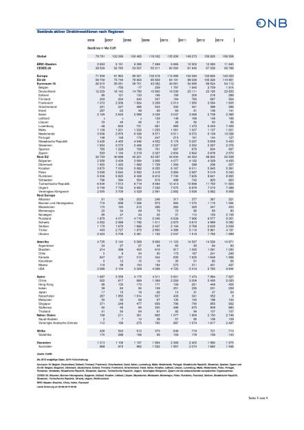 Österreichs Ostexpansion stagnierte erstmals, Seite 3/4, komplettes Dokument unter http://boerse-social.com/static/uploads/file_181_osterreichs_ostexpansion.pdf (29.06.2015) 