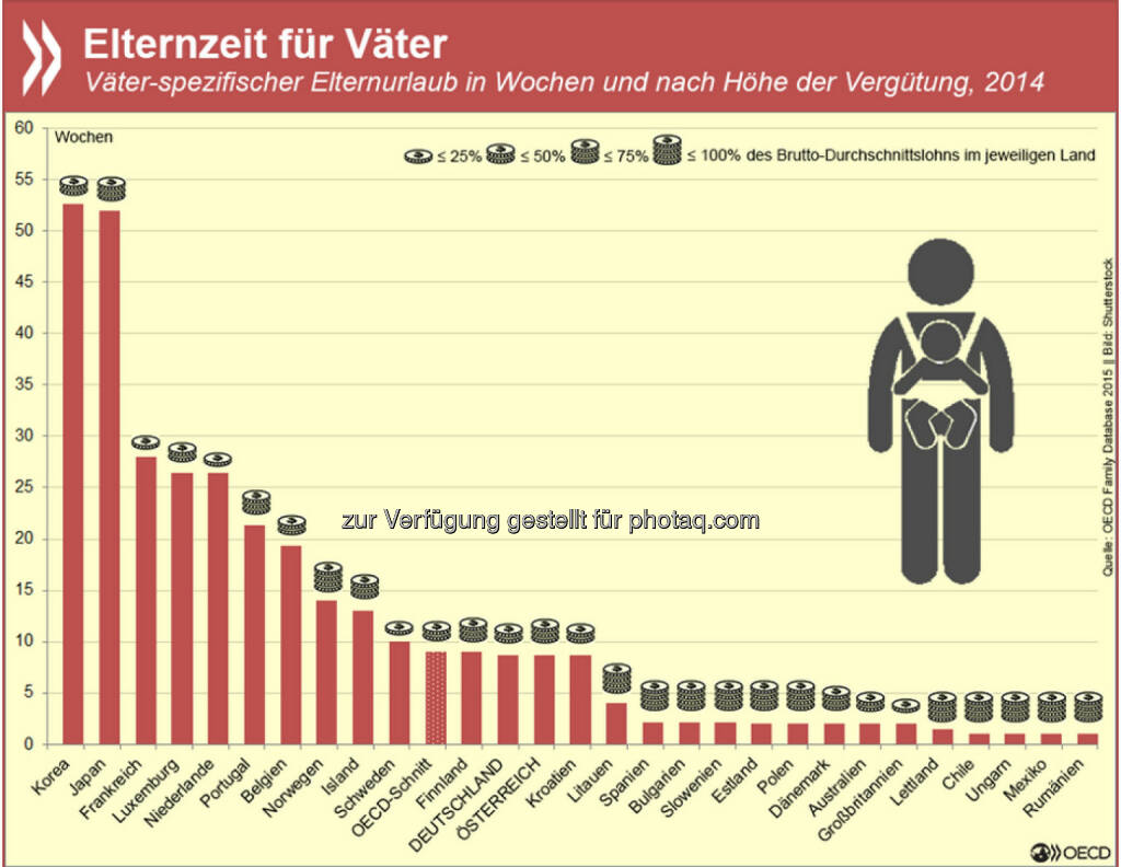 In 28 Ländern der EU und der OECD haben Väter ein gesetzliches Anrecht auf einen mindestens einwöchigen, bezahlten Vaterschaftsurlaub. In Korea und Japan gewährt der Gesetzgeber Vätern sogar ein ganzes Jahr. Allerdings macht dort kaum eine Familie von ihrem Recht Gebrauch.
Mehr Informationen zu den verschiedenen Mutter-, Vater- und Elternzeitsystemen findet Ihr unter: http://bit.ly/1GUYNPz, © OECD (29.06.2015) 