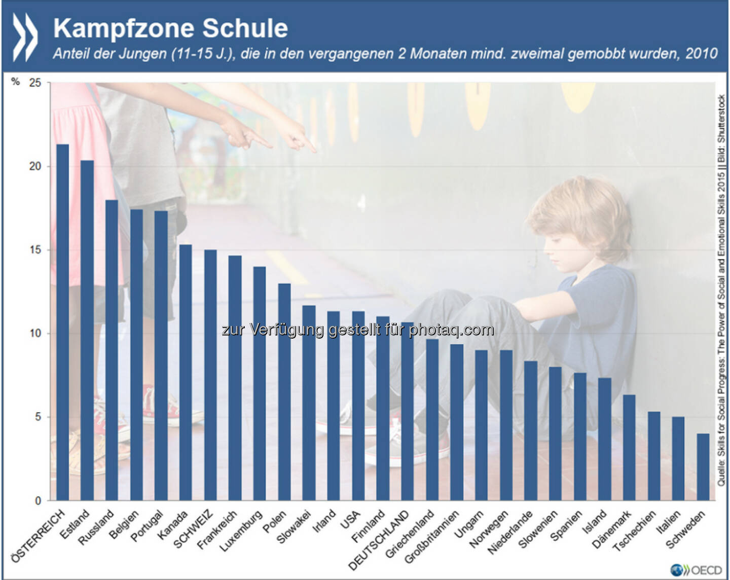 Ausweitung der Kampfzone: Mindestens einer von zehn Jungen im Alter von 11 bis 15 Jahren wird im OECD-Durchschnitt in der Schule gemobbt. In Österreich gibt sogar jeder fünfte Junge an, kürzlich eine solche Erfahrung gemacht zu haben.
Mehr zum Thema: http://bit.ly/1QT1nxk (S. 20)