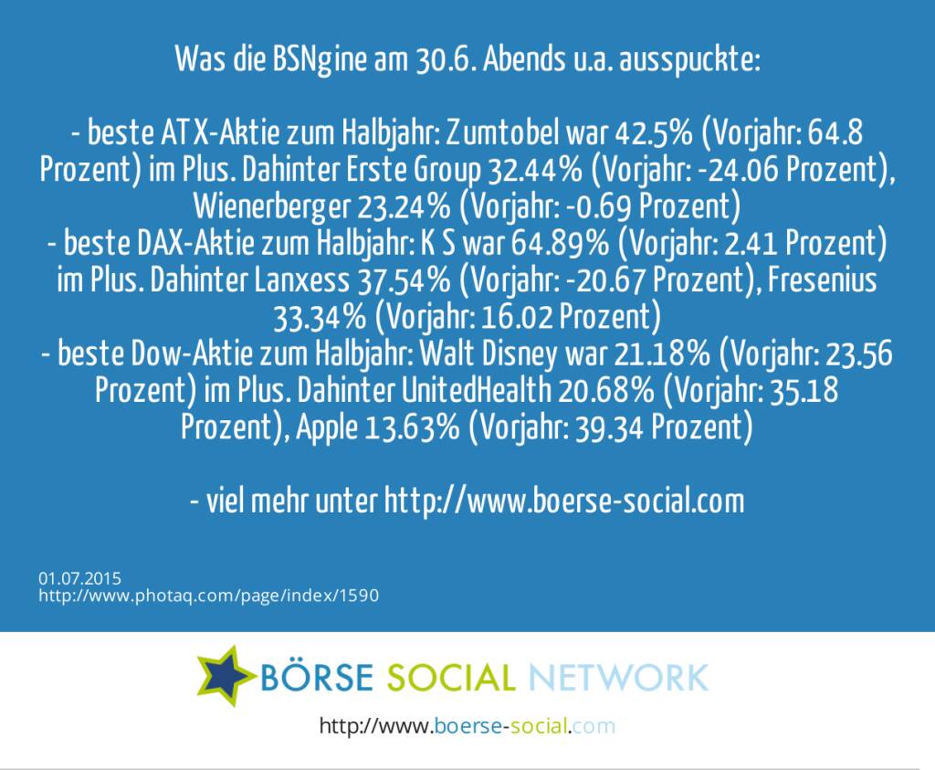 Was die BSNgine am 30.6. Abends u.a. ausspuckte:&nbsp;<br><br>- beste ATX-Aktie zum Halbjahr: Zumtobel war 42.5% (Vorjahr: 64.8 Prozent) im Plus. Dahinter Erste Group 32.44% (Vorjahr: -24.06 Prozent), Wienerberger 23.24% (Vorjahr: -0.69 Prozent)<br>-  beste DAX-Aktie zum Halbjahr:  K+S war 64.89% (Vorjahr: 2.41 Prozent) im Plus. Dahinter Lanxess 37.54% (Vorjahr: -20.67 Prozent), Fresenius 33.34% (Vorjahr: 16.02 Prozent)<br>- beste Dow-Aktie zum Halbjahr: Walt Disney war 21.18% (Vorjahr: 23.56 Prozent) im Plus. Dahinter UnitedHealth 20.68% (Vorjahr: 35.18 Prozent), Apple 13.63% (Vorjahr: 39.34 Prozent)<br><br>- viel mehr unter http://www.boerse-social.com&nbsp;  (01.07.2015) 