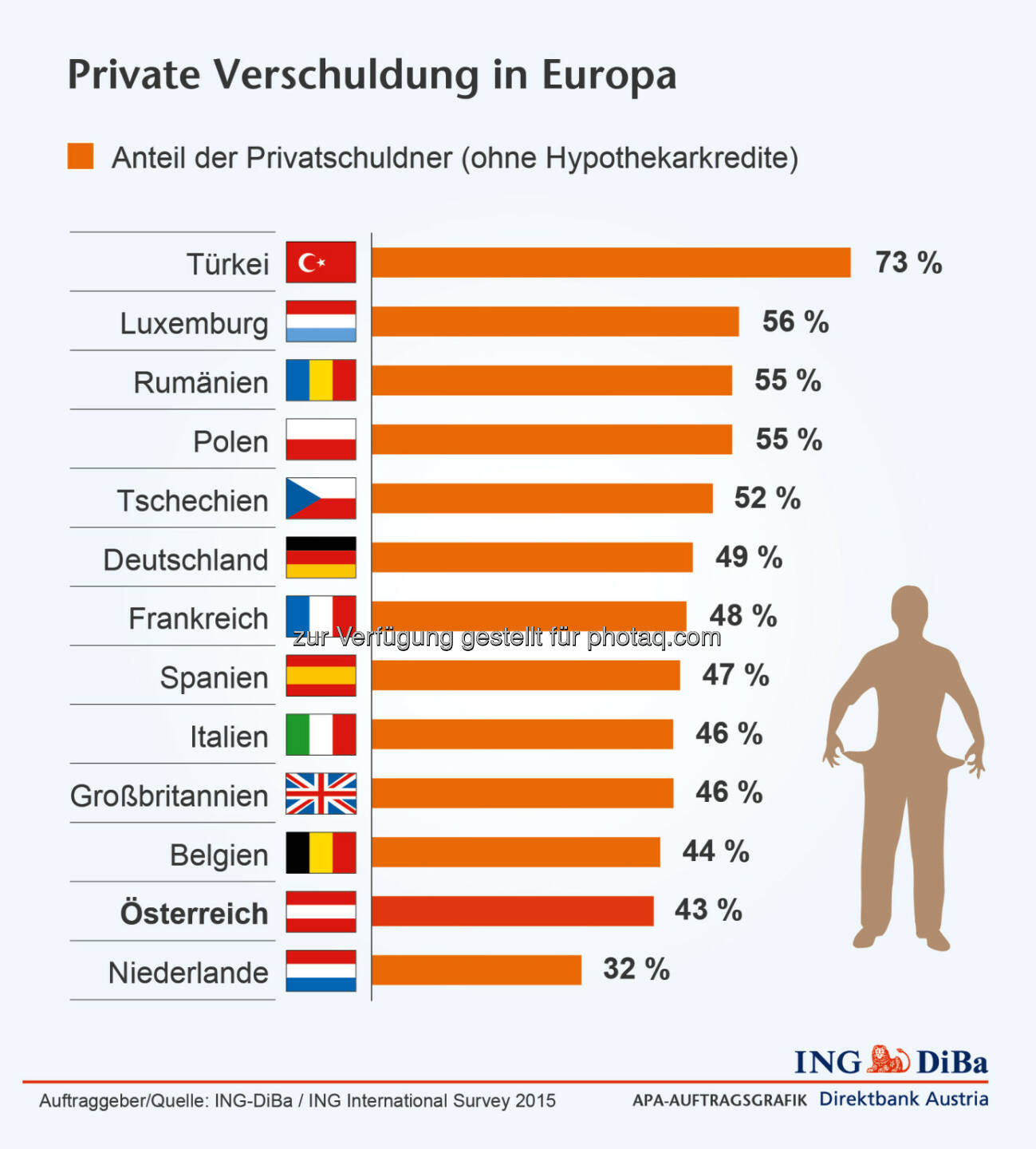 Private Verschuldung in Europa - Türkei am schlechtesten, Niederlande, Österreich am besten (Grafik: ING-DiBa) 