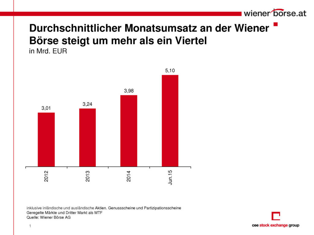 Umsatzgrafik Wiener Börse, Seite 1/2, komplettes Dokument unter http://boerse-social.com/static/uploads/file_190_umsatzgrafik_wiener_borse.pdf (01.07.2015) 