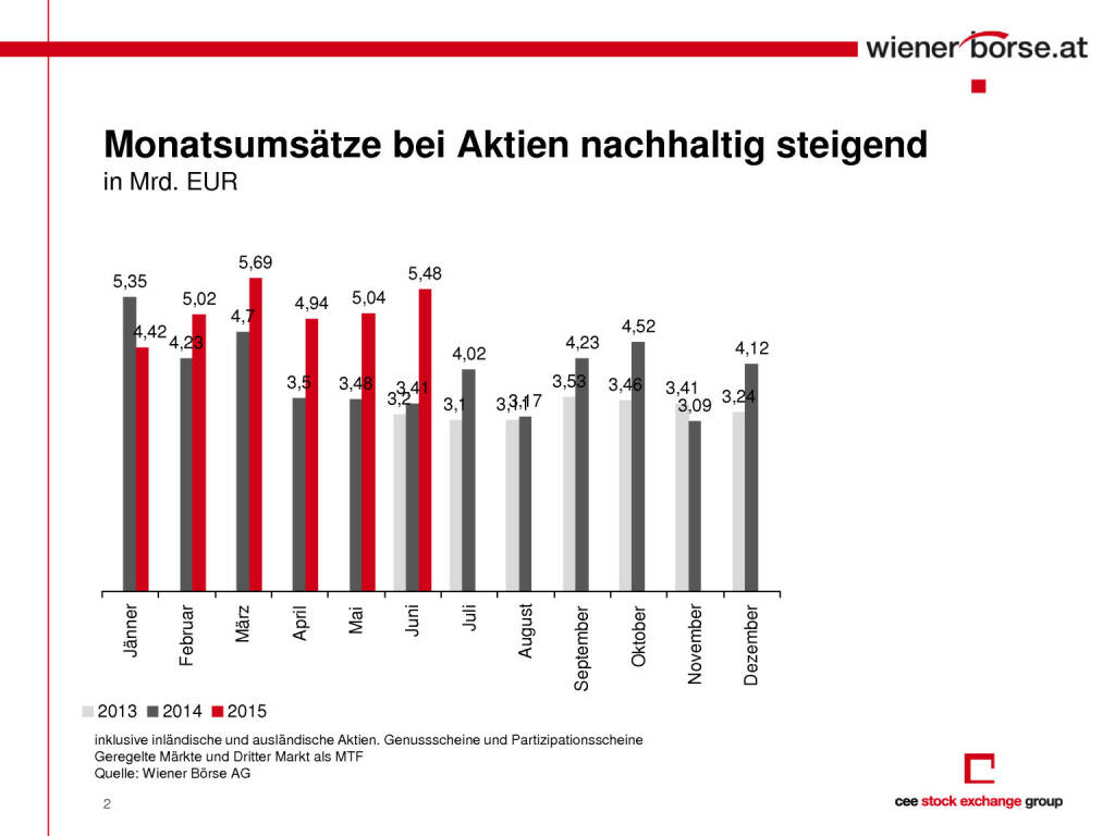 Umsatzgrafik Wiener Börse, Seite 2/2, komplettes Dokument unter http://boerse-social.com/static/uploads/file_190_umsatzgrafik_wiener_borse.pdf (01.07.2015) 