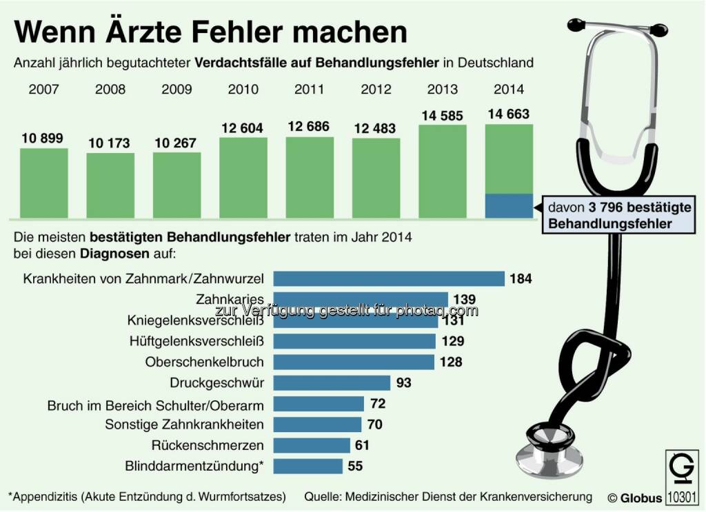 dpa-infografik GmbH: Grafik des Monats - Thema im Juli: Ärztliche Behandlungsfehler, © Aussender (01.07.2015)