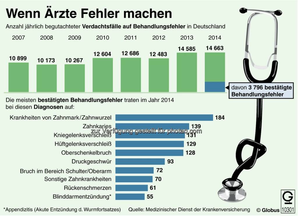 dpa-infografik GmbH: Grafik des Monats - Thema im Juli: Ärztliche Behandlungsfehler, © Aussender (01.07.2015) 