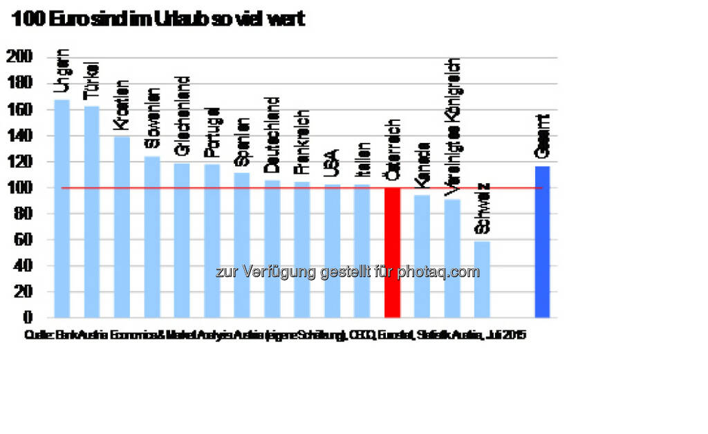 Urlaubseuro, 100 Euro sind im Urlaub so viel Wert, Quelle: Bank Austria, © Aussender (02.07.2015) 