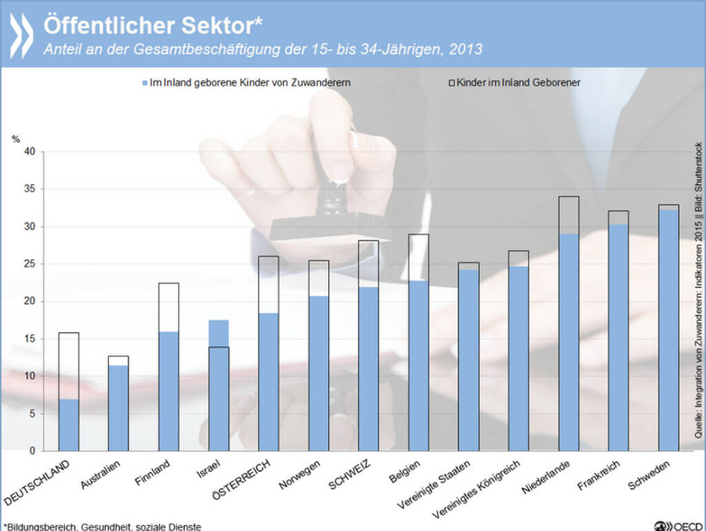 Angekommen? In keinem anderen OECD-Land, für das Daten vorliegen, arbeiten so wenige junge Menschen mit Migrationshintergrund im öffentlichen Sektor wie in Deutschland. Auch der Unterschied zwischen Zuwandererkindern und jungen Erwachsenen ohne Migrationshintergrund ist so groß wie sonst nirgends.
Mehr Informationen über die Integration von Zuwanderern in Deutschland, der EU und der OECD findet Ihr unter: bit.ly/1R6JFql, © OECD (02.07.2015) 