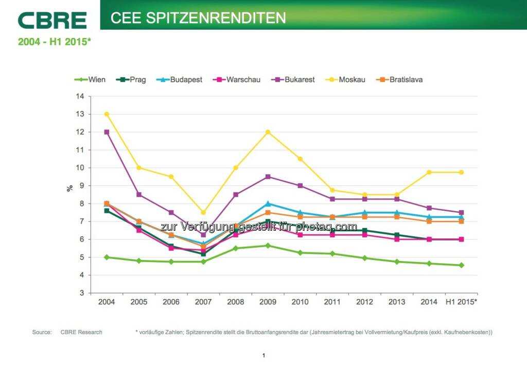 Cbre: CEE Spitzenrenditen, © Aussender (07.07.2015) 