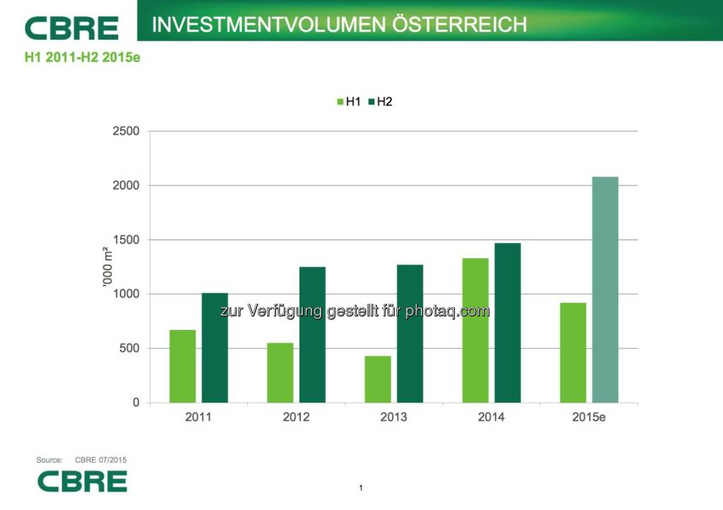 Cbre: Investmentvolumen Österreich, © Aussender (07.07.2015) 