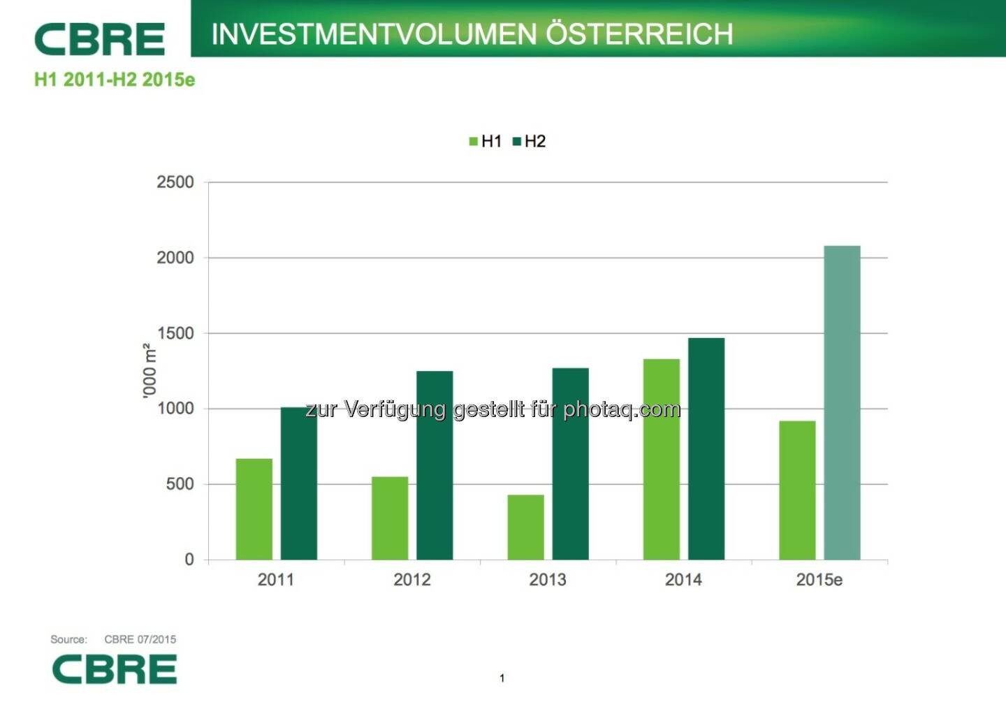 Cbre: Investmentvolumen Österreich