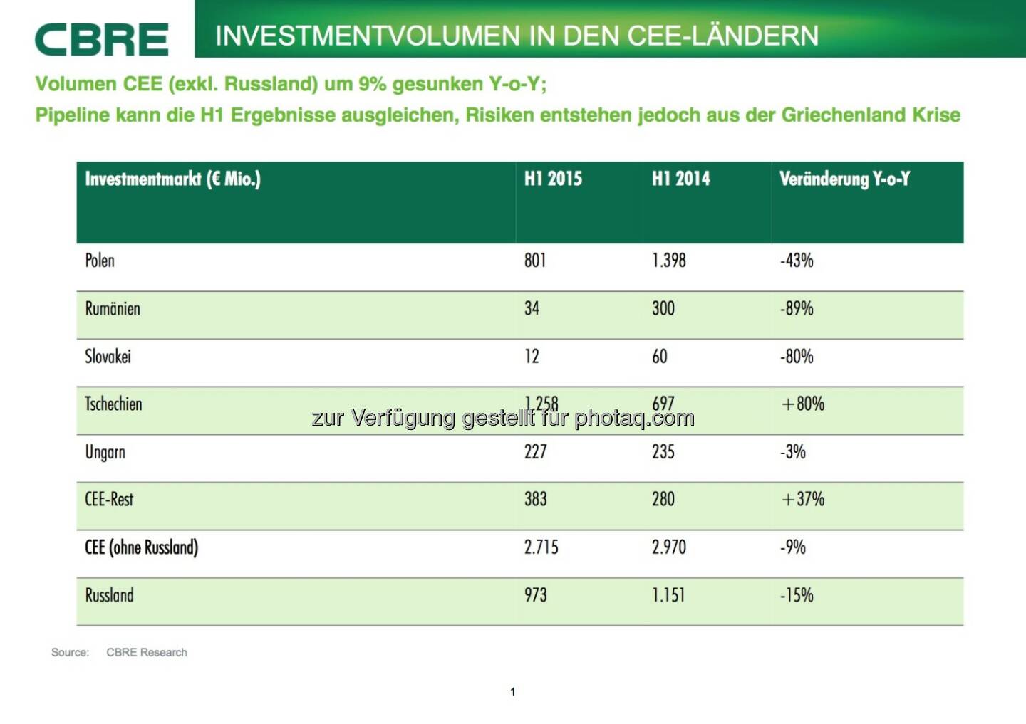 Cbre:  Investmentvolumen in den CEE-Ländern