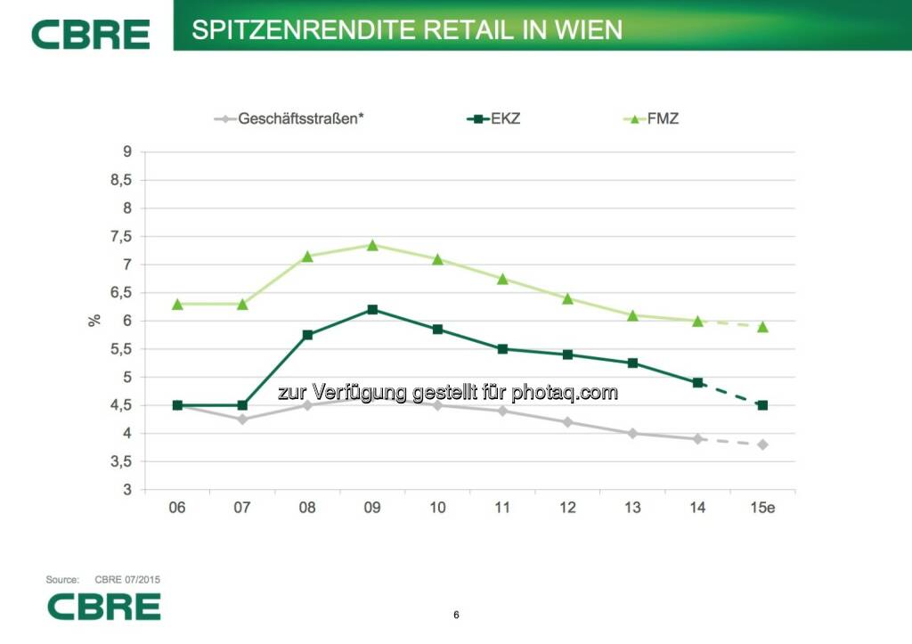 Cbre: Spitzenrendite Retail in Wien, © Aussender (07.07.2015)