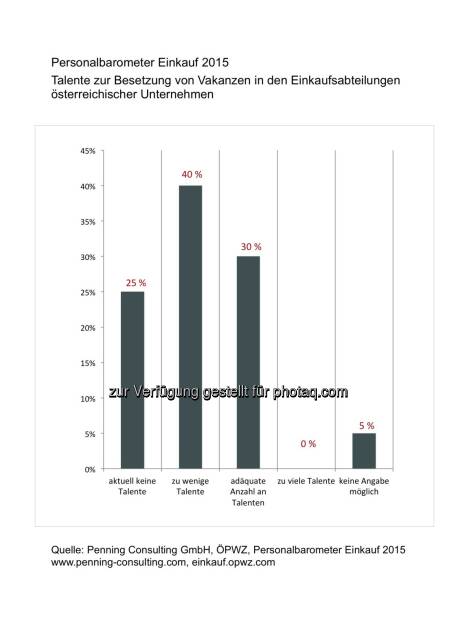 Penning Consulting GmbH: Aktuelle Studie: Fachkräftemangel hat spürbare Auswirkungen auf Einkaufsabteilungen österreichischer Unternehmen, © Aussender (07.07.2015) 