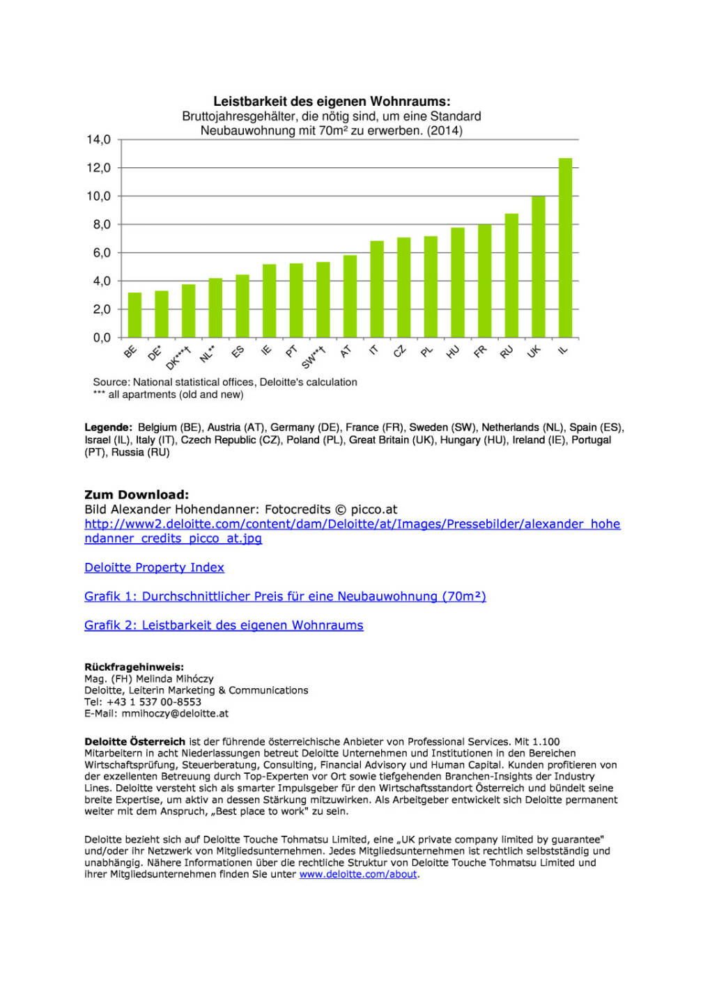 Österreich baute 2014 EU-weit die meisten Wohnungen (Deloitte), Seite 3/3, komplettes Dokument unter http://boerse-social.com/static/uploads/file_211_deloitte.pdf