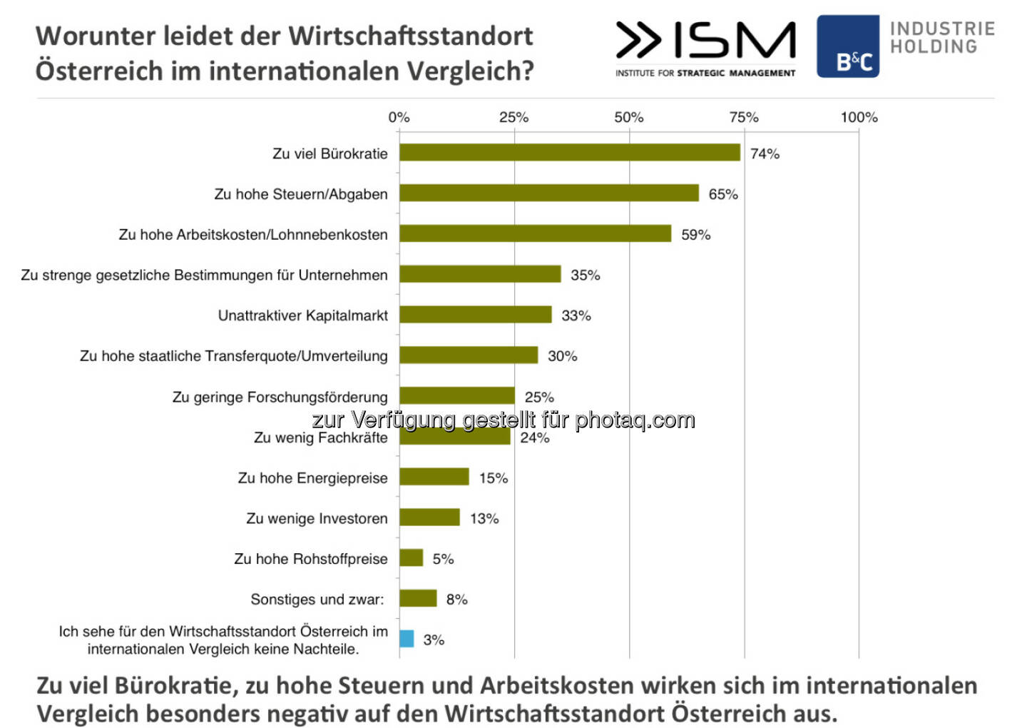 Worunter leider der Wirtschaftsstandort Österreich im internationalen Vergleich. B&C Gruppe: „2. Österreichischer Aufsichtsrats-Monitor“ der B&C und WU Wien