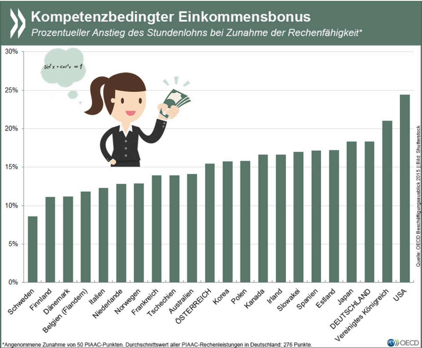 Das rechnet sich! In allen Ländern, die am OECD Erwachsenen-PISA teilgenommen haben, gehen gute mathematische Kompetenzen mit höheren Stundenlöhnen einher. Deutschland gehört zu den Ländern mit dem größten Kompetenzbonus.
Mehr Infos unter: http://bit.ly/1LZCoVF (s. 64ff)