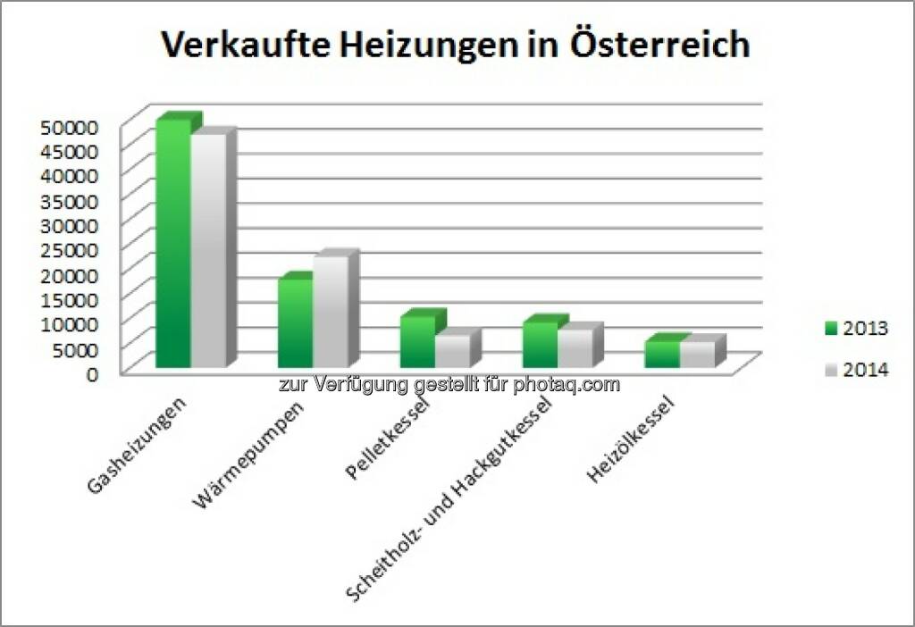 Jeder zweite Österreicher entscheidet sich für Gasheizung : © InitiativeGas, © Aussender (14.07.2015) 