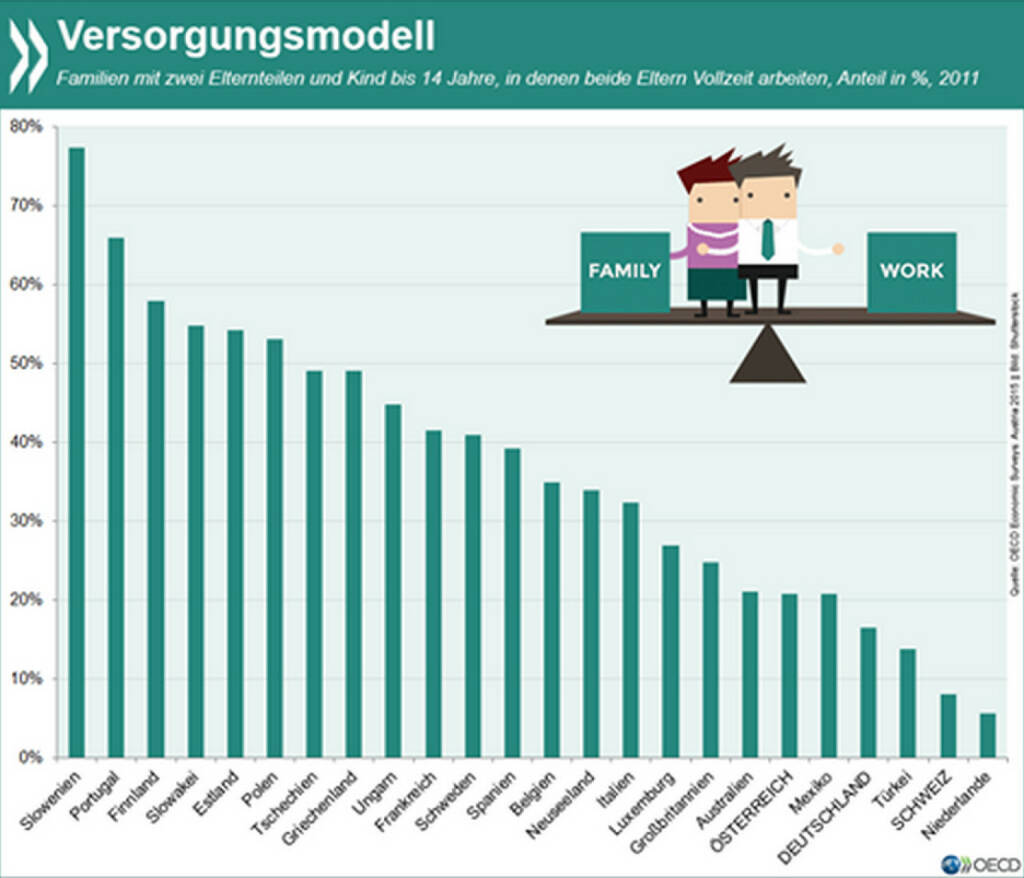 Double income and kids? Die Versorgungskonzepte in OECD-Ländern unterscheiden sich erheblich. Während es in Slowenien, Portugal und Finnland eher die Norm ist, dass in Familien mit kleineren Kindern beide Elternteile voll arbeiten, so ist es in den Niederlanden, der Schweiz und Deutschland die absolute Ausnahme.
Eine Analyse zur Vereinbarkeit von Beruf und Familie mit Fokus auf Österreich gibt es unter: http://bit.ly/1CDOwbR (S. 32f), © OECD (14.07.2015) 