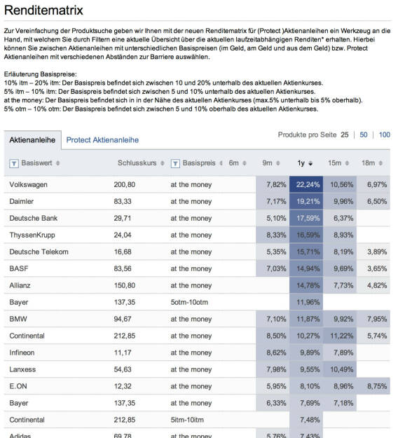 Renditematrix Vontobel mit u.a. VW, Daimler, Deutsche Bank, Thyssen Krupp vorne https://zertifikate.vontobel.com/DE/Renditematrix
, © Aussender (15.07.2015) 