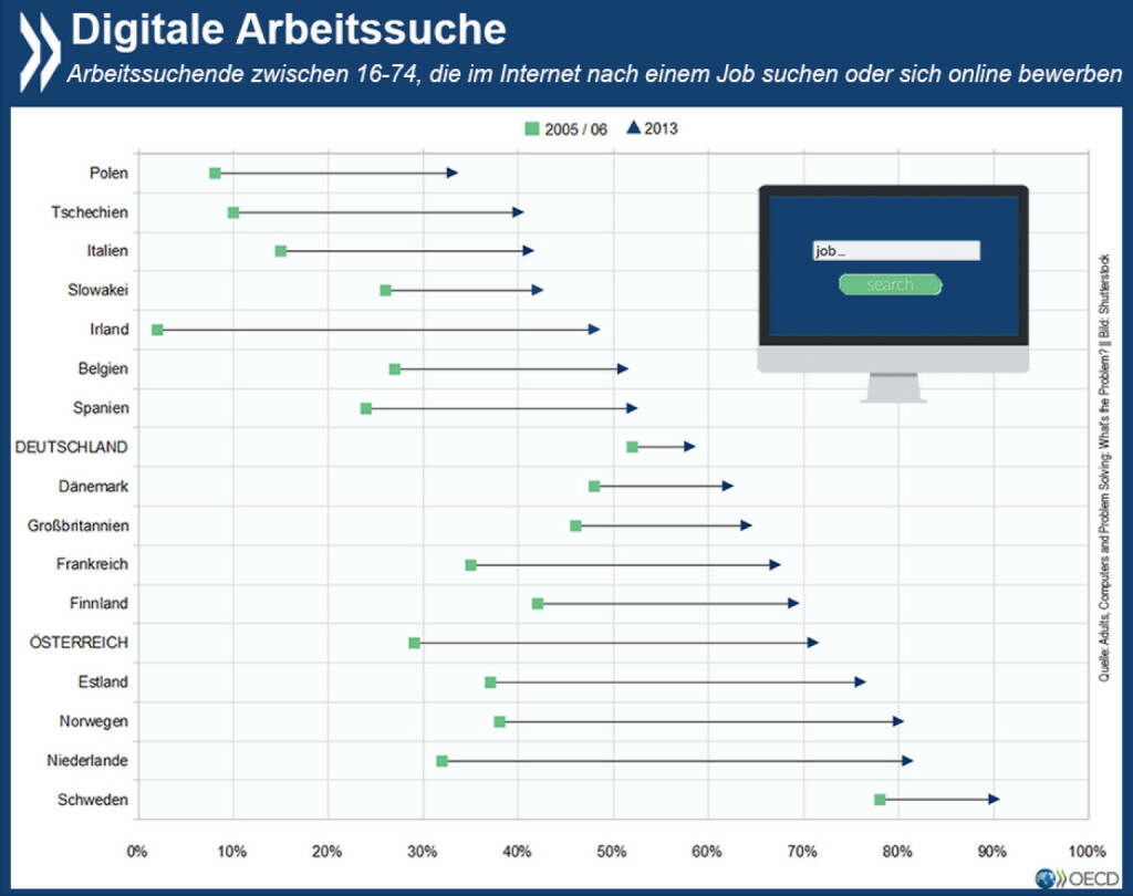 Monster, Stepstone, Xing etc.: In Schweden, den Niederlanden oder Norwegen ist eine Jobsuche ohne Internet inzwischen kaum mehr denkbar. In Polen, Tschechien und Italien dagegen sind Internetsuchen und -bewerbungen noch immer eher Neuland.
Mehr Infos zum Thema: http://bit.ly/1M6MoJM (S. 25), © OECD (16.07.2015) 