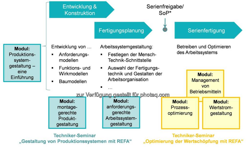 Refa-Institut: Wandel in Arbeitswelt und Industrie 4.0 erfordern neue Kompetenzen für den Industrial Engineer : Fotocredit: Refa-Institut e.V., © Aussendung (17.07.2015) 