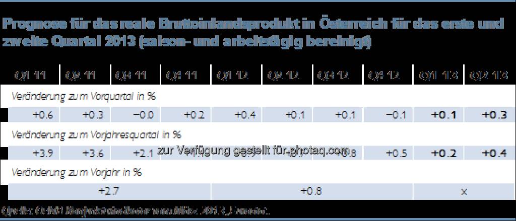 Österreichs Wirtschaft kommt nur langsam aus dem Konjunkturtief (c) ÖNB (13.03.2013) 