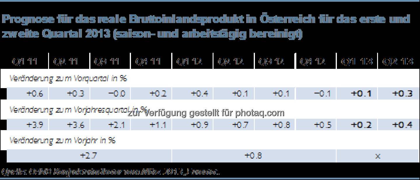 Österreichs Wirtschaft kommt nur langsam aus dem Konjunkturtief (c) ÖNB