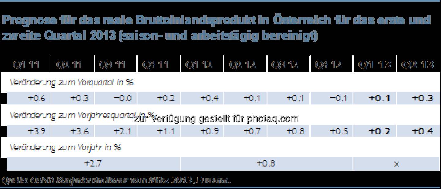 Österreichs Wirtschaft kommt nur langsam aus dem Konjunkturtief (c) ÖNB