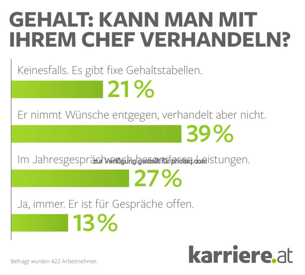 karriere.at - Umfrage bei 422 Arbeitnehmern -> Gehalt verhandeln, © Aussendung (21.07.2015) 