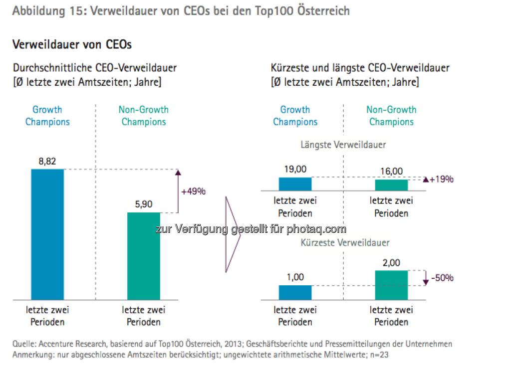 Die Growth Champions unter Österreichs Top100: Grafik Verweildauer von CEOs - die Studie gibt es unter http://www.accenture.com/at-de/Pages/index.aspx zum Download (14.03.2013) 