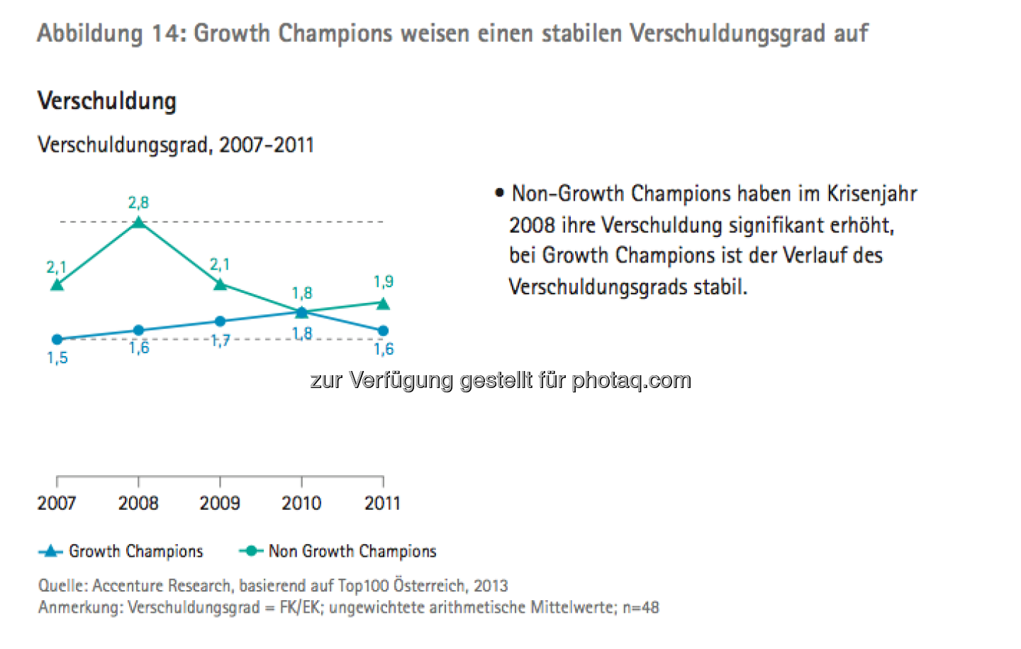 Die Growth Champions unter Österreichs Top100: Grafik Verschuldungsgrad - die Studie gibt es unter http://www.accenture.com/at-de/Pages/index.aspx zum Download
