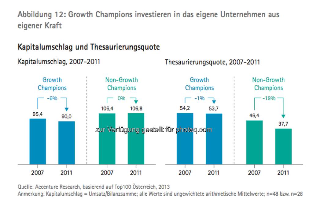 Die Growth Champions unter Österreichs Top100: Grafik Kapitalumschlag und Thesaurierungsquote - die Studie gibt es unter http://www.accenture.com/at-de/Pages/index.aspx zum Download (14.03.2013) 