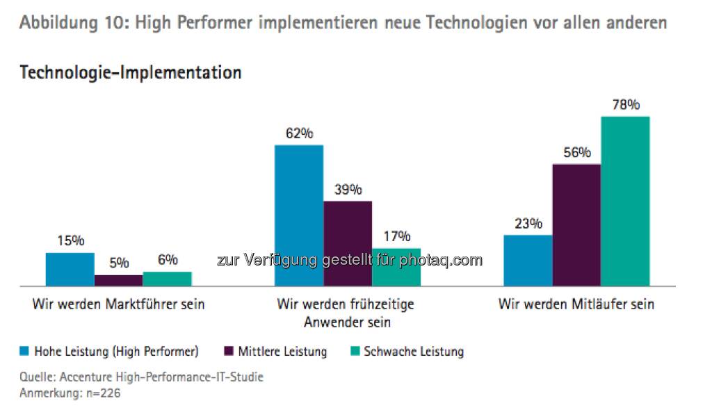Die Growth Champions unter Österreichs Top100: Grafik Technologie-Implementation - die Studie gibt es unter http://www.accenture.com/at-de/Pages/index.aspx zum Download (14.03.2013) 