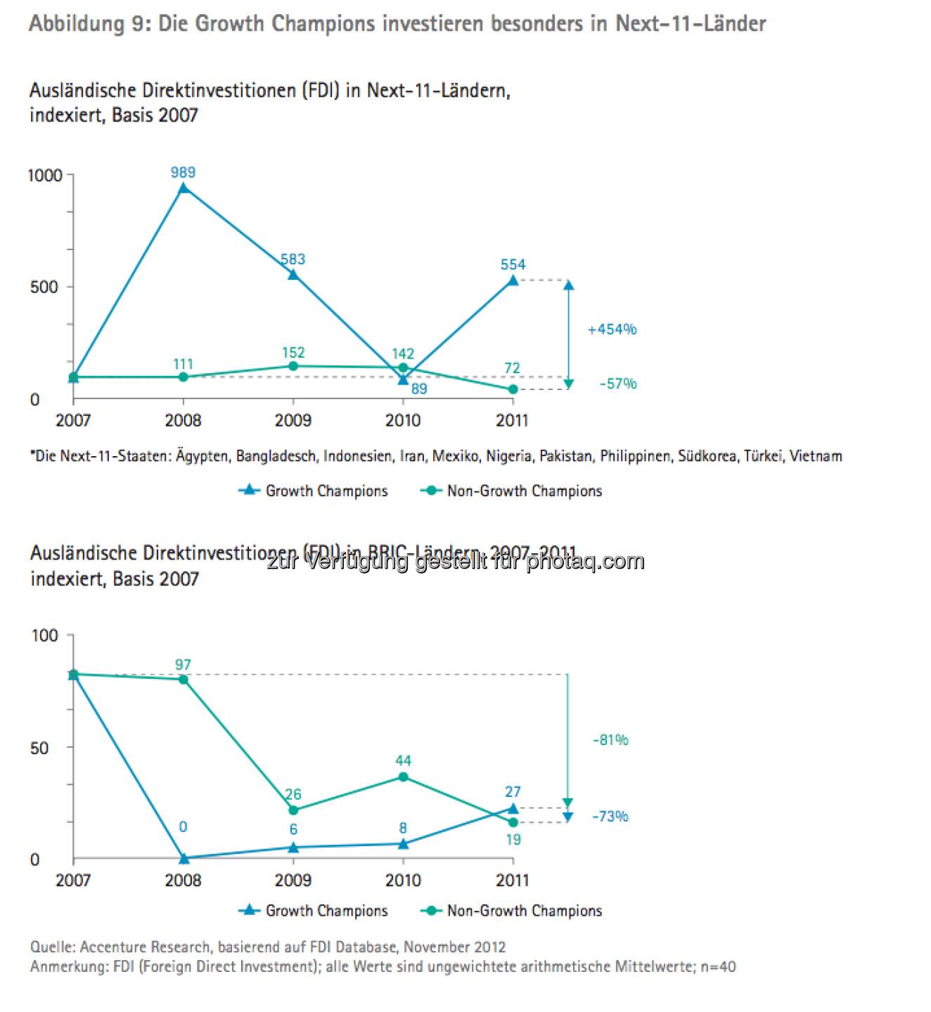 Die Growth Champions unter Österreichs Top100: Ausländische Direktinvestitionen in Next-11-Ländern und BRIC-Ländern - die Studie gibt es unter http://www.accenture.com/at-de/Pages/index.aspx zum Download