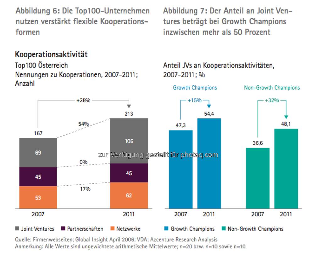 Die Growth Champions unter Österreichs Top100: Grafik Kooperationsaktivität - die Studie gibt es unter http://www.accenture.com/at-de/Pages/index.aspx zum Download (14.03.2013) 