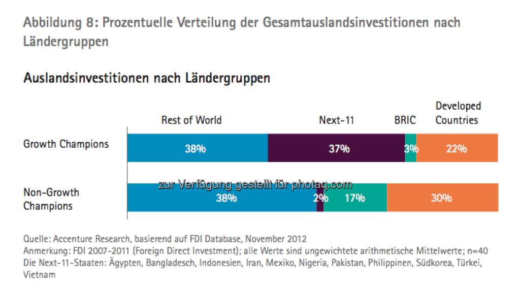 Die Growth Champions unter Österreichs Top100: Grafik Auslandsinvestitionen - die Studie gibt es unter http://www.accenture.com/at-de/Pages/index.aspx zum Download (14.03.2013) 