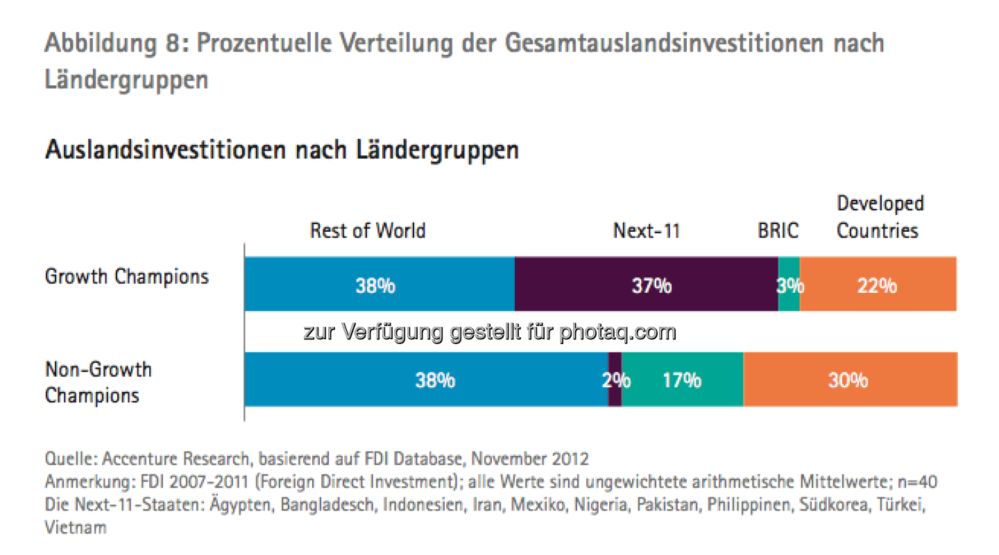 Die Growth Champions unter Österreichs Top100: Grafik Auslandsinvestitionen - die Studie gibt es unter http://www.accenture.com/at-de/Pages/index.aspx zum Download