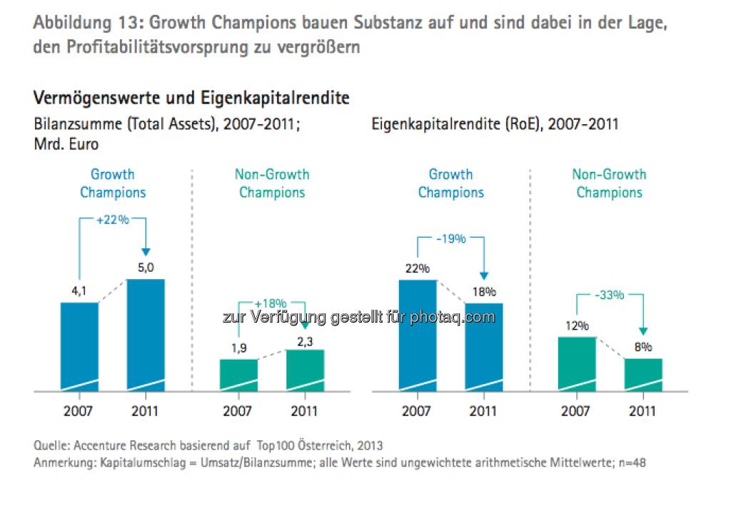 Die Growth Champions unter Österreichs Top100: Vermögenswerte und Eigenkapitalrendite - die Studie gibt es unter http://www.accenture.com/at-de/Pages/index.aspx zum Download (14.03.2013) 