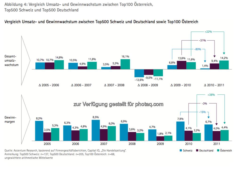 Die Growth Champions unter Österreichs Top100: Grafik Vergleich Umsatz- und Gewinnwachstum A, D, CH - die Studie gibt es unter http://www.accenture.com/at-de/Pages/index.aspx zum Download (14.03.2013) 
