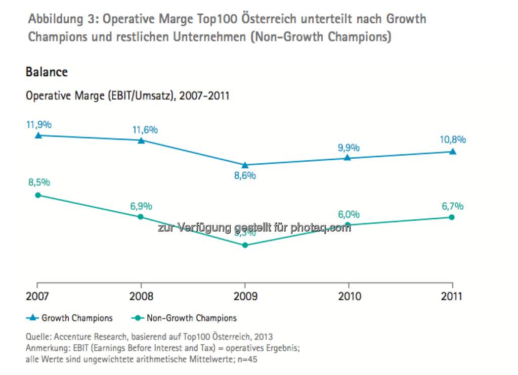 Die Growth Champions unter Österreichs Top100: Vermögenswerte und Eigenkapitalrendite - die Studie gibt es unter http://www.accenture.com/at-de/Pages/index.aspx zum Download (14.03.2013) 